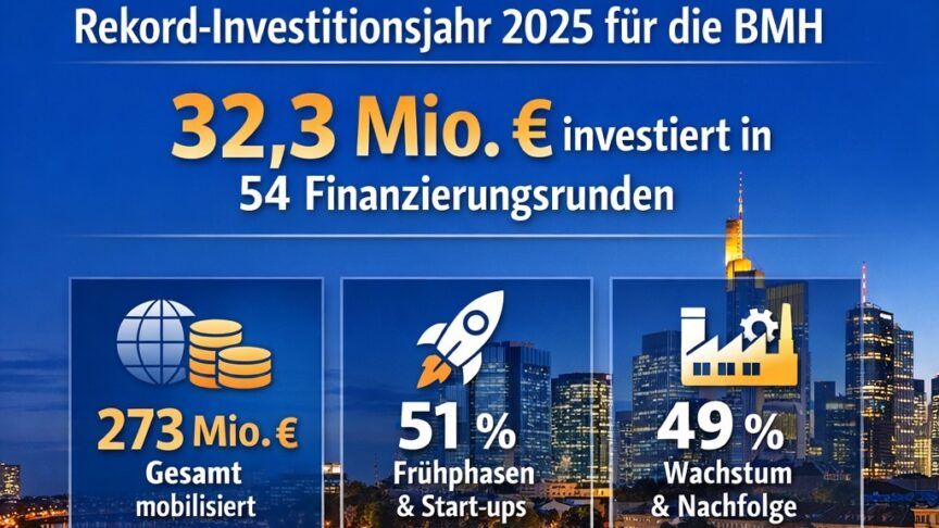 Infografik "Rekord-Investitionsjahr 2025 für die BMH": 32,3 Mio. € investiert in 54 Finanzierungsrunden, insgesamt 273 Mio. € mobilisiert. 51 % der Investitionen gingen in Frühphasen und Start-ups, 49 % in Wachstum und Nachfolge.